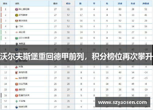 沃尔夫斯堡重回德甲前列，积分榜位再次攀升